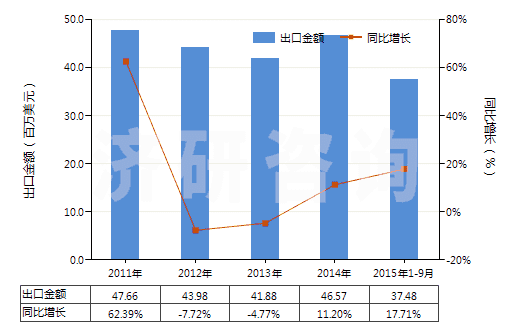 2011-2015年9月中國過硫酸鹽(HS28334000)出口總額及增速統(tǒng)計 2011-2015年9月中國過硫酸鹽(HS28334000)出口總額及增速統(tǒng)計